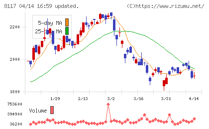 中央自動車工業チャート