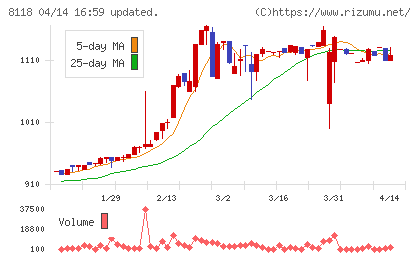 キングチャート