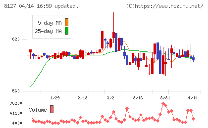 ヤマト インターナショナルチャート