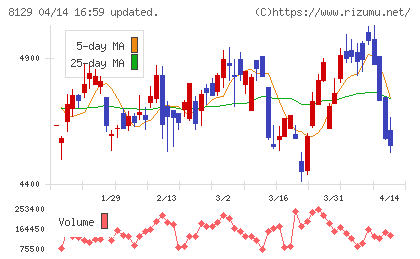 東邦ホールディングスチャート