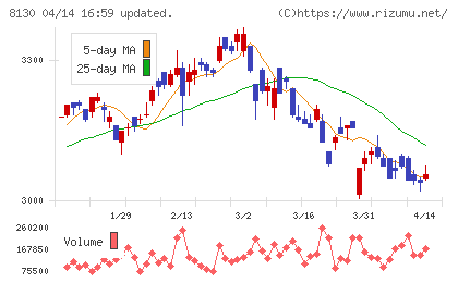 サンゲツチャート