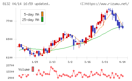 シナネンホールディングスチャート