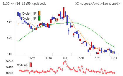 ゼットチャート