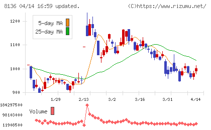 サンリオチャート