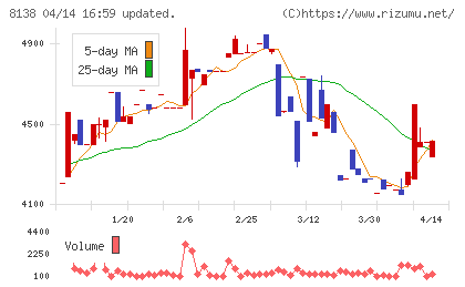 三京化成チャート