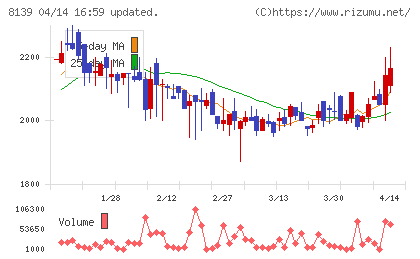 ナガホリチャート