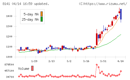 新光商事チャート