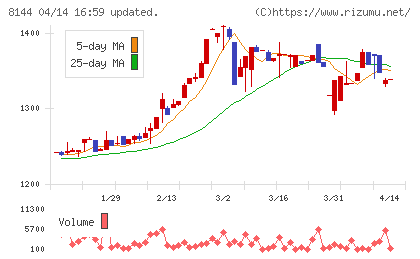 デンキョーグループホールディングスチャート