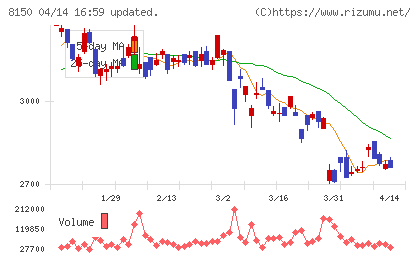 三信電気チャート