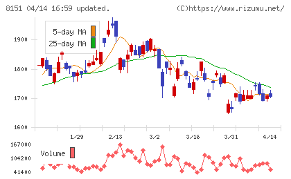 東陽テクニカチャート