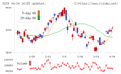 加賀電子チャート