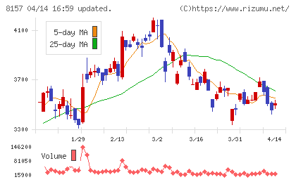 都築電気チャート