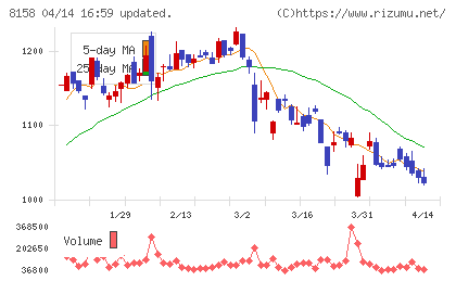 ソーダニッカチャート