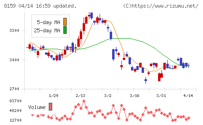 立花エレテックチャート