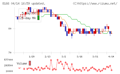 タカキューチャート