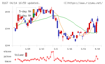 リテールパートナーズチャート