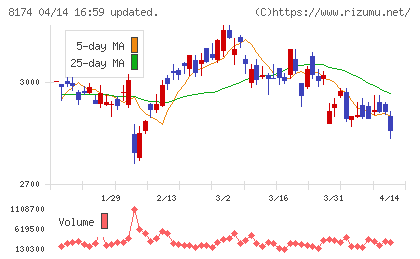 日本瓦斯チャート