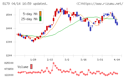 ロイヤルホールディングスチャート
