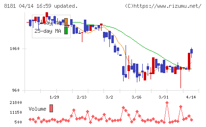 東天紅チャート