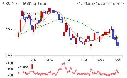 マックスバリュ東海チャート