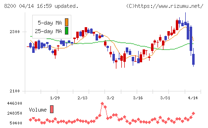 リンガーハットチャート