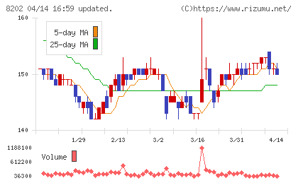 ラオックスホールディングスチャート