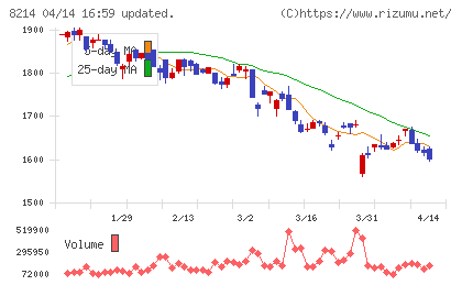 AOKIホールディングスチャート