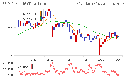 青山商事チャート