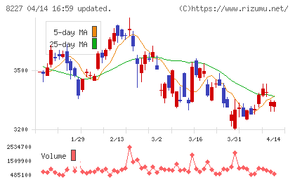 しまむらチャート