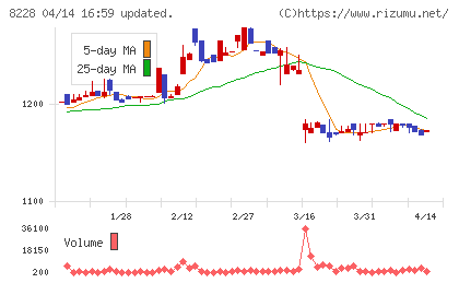 マルイチ産商チャート