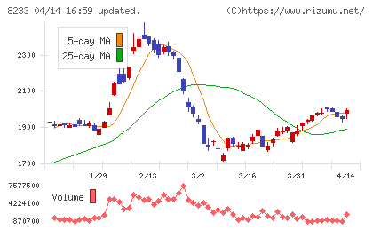 高島屋チャート