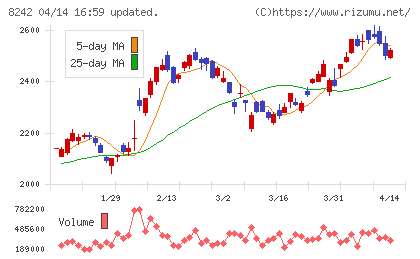エイチ・ツー・オー　リテイリングチャート