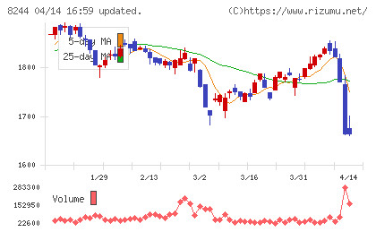 近鉄百貨店チャート