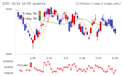 丸井グループチャート