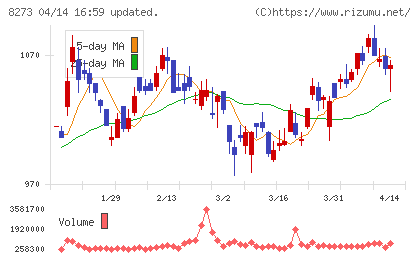 イズミチャート