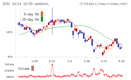 ゼビオホールディングスチャート