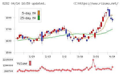 ケーズホールディングスチャート