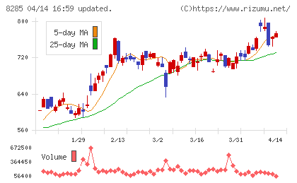 三谷産業チャート