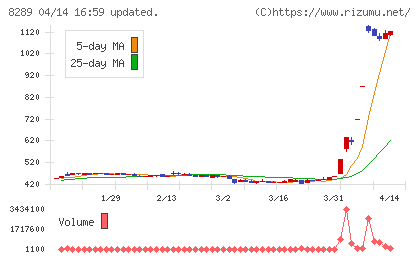 Ｏｌｙｍｐｉｃグループチャート