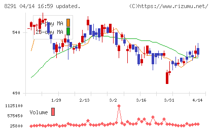 日産東京販売ホールディングスチャート