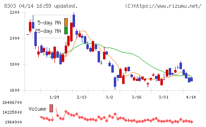 SBI新生銀行チャート