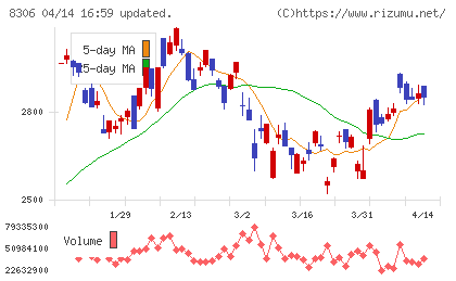 三菱ＵＦＪフィナンシャル・グループチャート