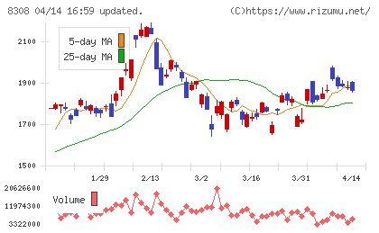 りそなホールディングスチャート