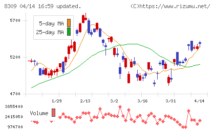 三井住友トラストグループチャート