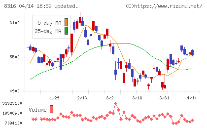 三井住友フィナンシャルグループチャート