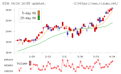 武蔵野銀行チャート