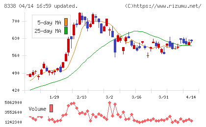 筑波銀行チャート