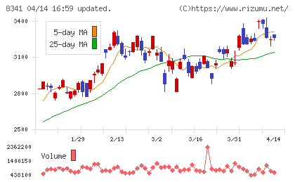 七十七銀行チャート