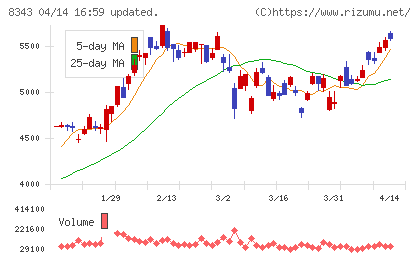秋田銀行チャート