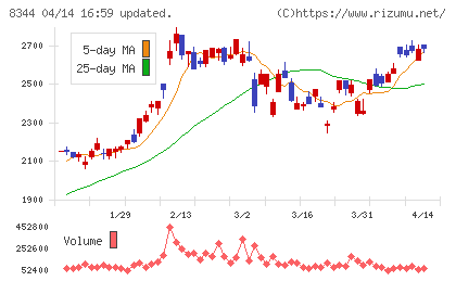 山形銀行チャート